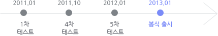 2011년1월 1차 테스트 → 2011년10월 4차테스트 → 2012년 1월 5차 테스트  → 2013년 1월 봄식출시