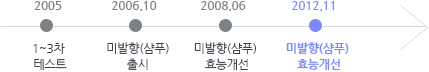 2005년 1~3차 테스트 → 2006년10월 미발향(샴푸)출시 → 2008년 6월 미발향(샴푸) 효능개선  → 2012년 11월 미발향(샴푸) 효능개선