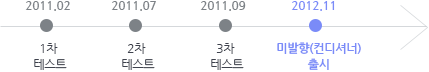 2011년 2월 1차 테스트 → 2011년 7월 2차테스트 → 2011년 9월 3차테스트  → 2012년 11월 미발향(컨디셔너) 출시